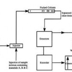 Basic scheme of liquid chromatography instrument Basic scheme of liquid chromatography instrument