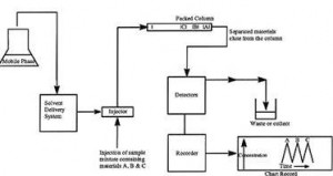 Basic scheme of liquid chromatography instrument