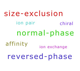 Liquid chromatography modes