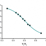Inverse size-exclusion calibration curve Calibration curve in inverse size-exclusion chromatography (Ve/Vc - elution volume of the polymer divided by the volume of the column, log Mr - logarithm of (polystyrene) molar mass)