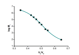 Inverse size-exclusion calibration curve Calibration curve in inverse size-exclusion chromatography (Ve/Vc - elution volume of the polymer divided by the volume of the column, log Mr - logarithm of (polystyrene) molar mass)