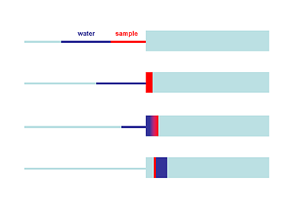 Sample focusing with weak solvent