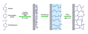 Hypercrosslinking modification step by step (click for large image)