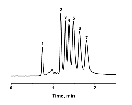 Separation of small molecules at a temperature of 80°C using the column hypercrosslinked at 90 °C  for 2 h and the ternary mobile phase.  Conditions: Column 100 m x 130 mm; mobile phase 20% water, 20% tetrahydrofuran, 60% acetonitrile; flow rate 0.5 L/min; UV detection at 254 nm; back pressure 26 MPa. Analytes (order of elution): uracil (1), benzene (2), toluene (3), ethylbenzene (4), propylbenzene (5), butylbenzene (6), pentylbenzene (7).